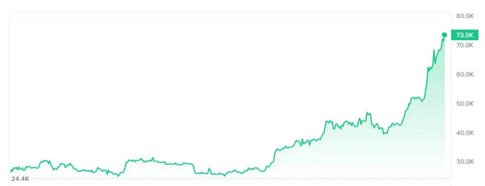 Est-ce le bon moment pour acheter du Bitcoin ? #5