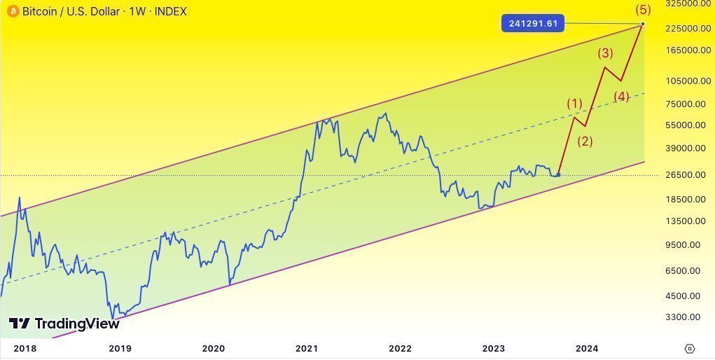 Est-ce le bon moment pour acheter du Bitcoin ? #3
