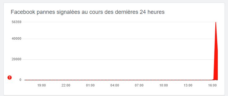 Facebook et Instagram inaccessibles suite à une panne mondiale