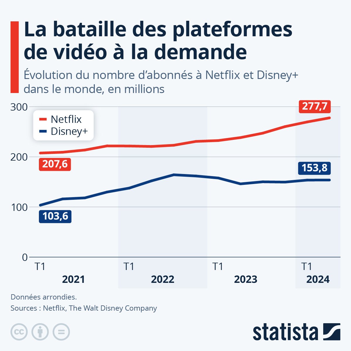 Disney+ bientôt dépassé par un concurrent inattendu #2