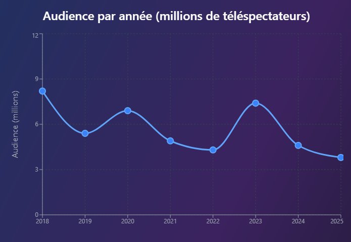Les audiences de Doctor Who s’effondrent, le show est devenu trop woke