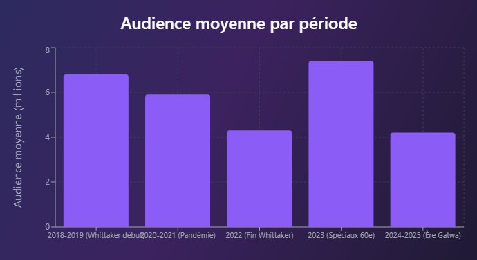 Les audiences de Doctor Who s’effondrent, le show est devenu trop woke #2