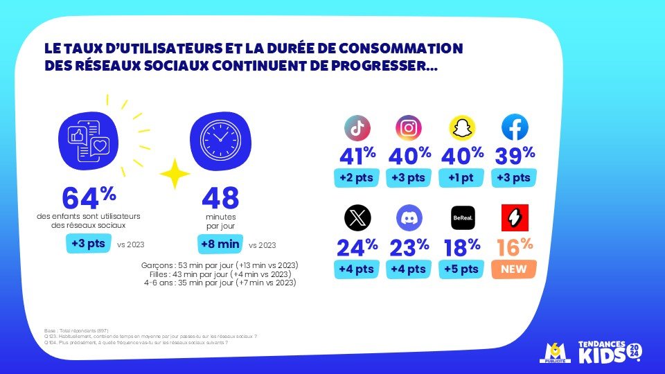 Réseaux sociaux : montée inquiétante du temps passé et des troubles mentaux chez les enfants #9
