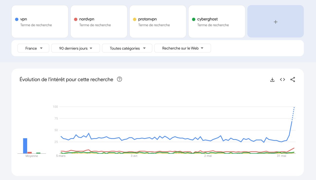 Blocage de Pornhub : les français s’abonnent aux VPN en masse