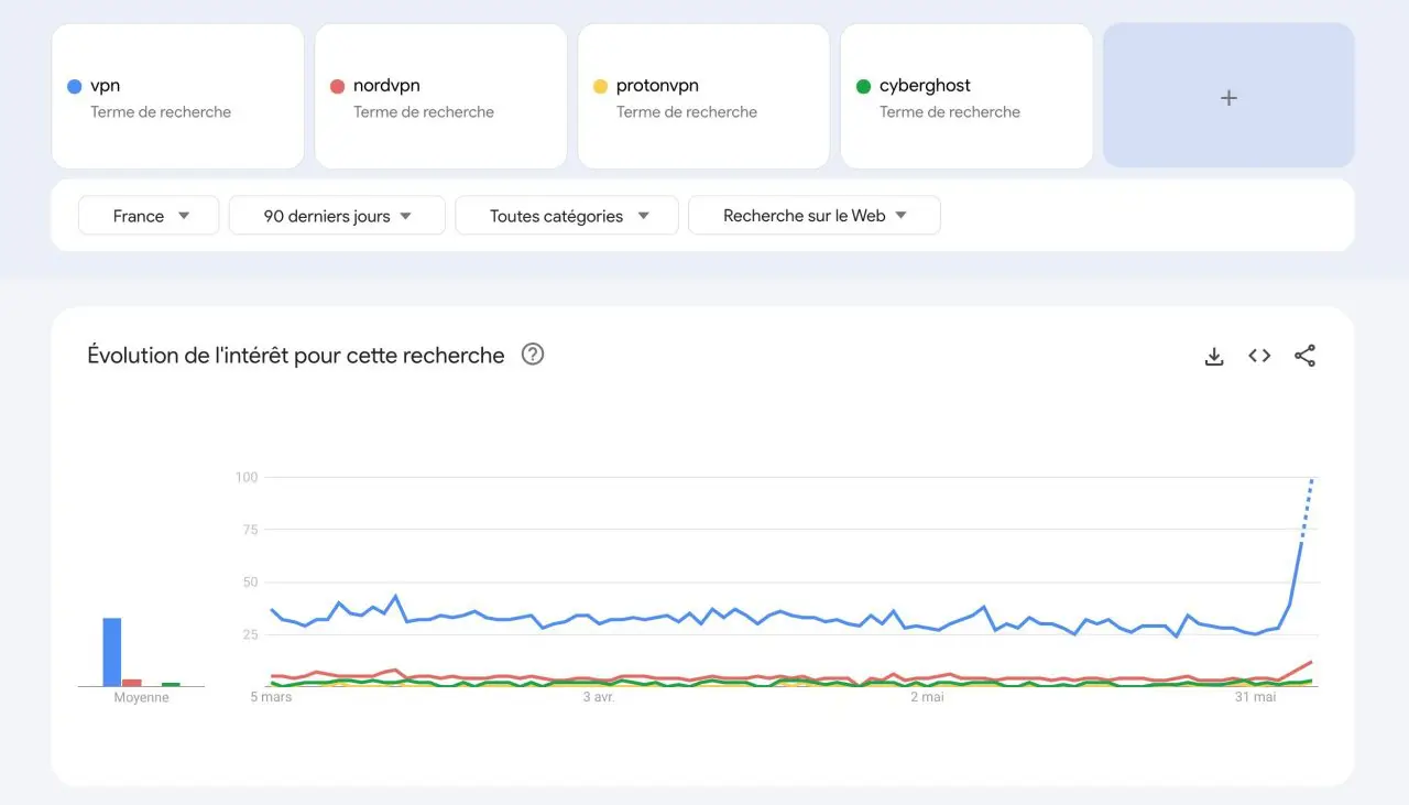 Blocage de Pornhub : les français s’abonnent aux VPN en masse