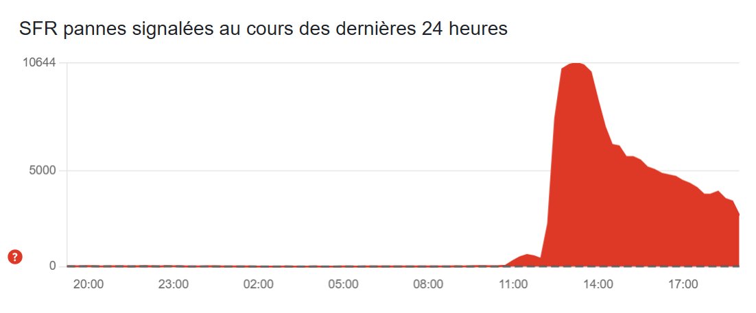 SFR en panne : appels, SMS, internet… des millions de clients privés de réseau depuis ce matin