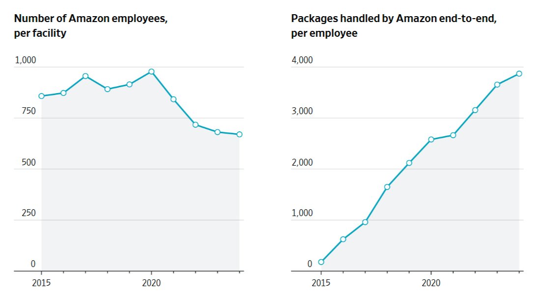 Amazon aura bientôt plus de robots que d’humains dans ses entrepôts #2