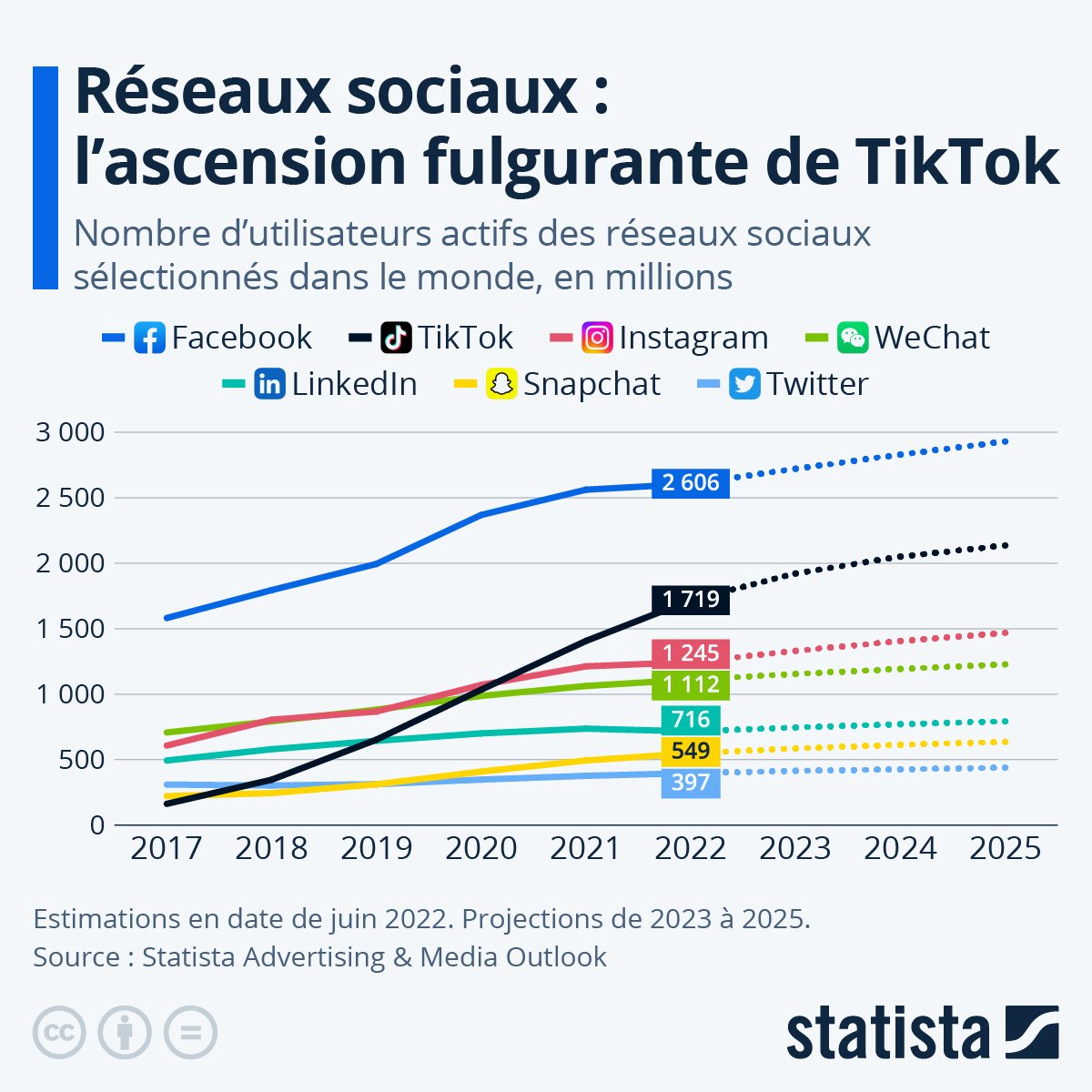 Les revenus publicitaires de TikTok ont dépassé ceux de Facebook et Instagram cumulés #2