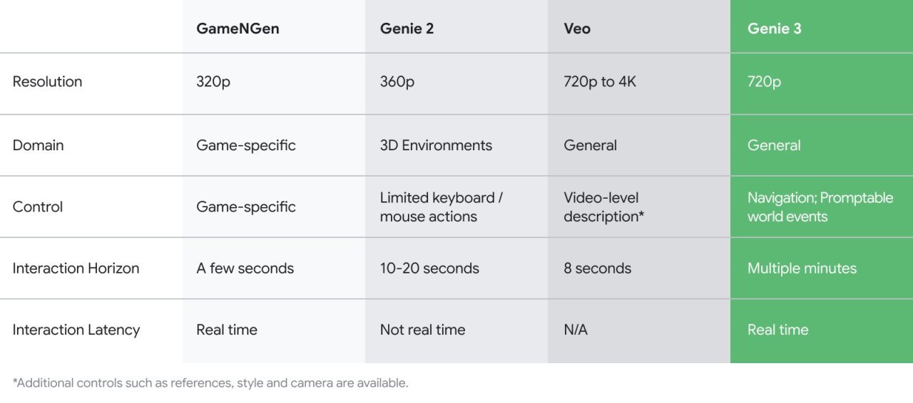 Google Genie 3 : cette IA génère des mondes virtuels interactifs en temps réel #4