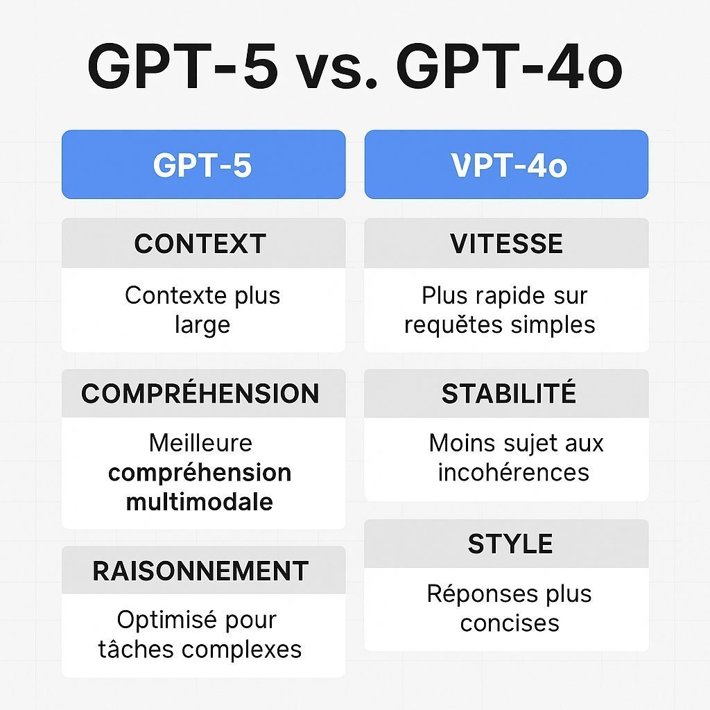 GPT-5 : comment récupérer GPT-4o dans le sélecteur de modèles ? #2