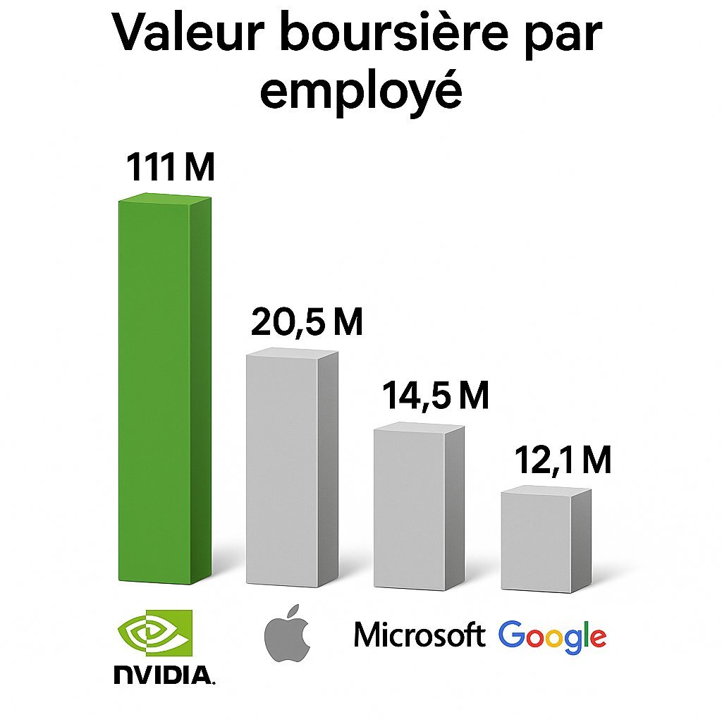 Nvidia : chaque employé pèse 111 millions de dollars #11