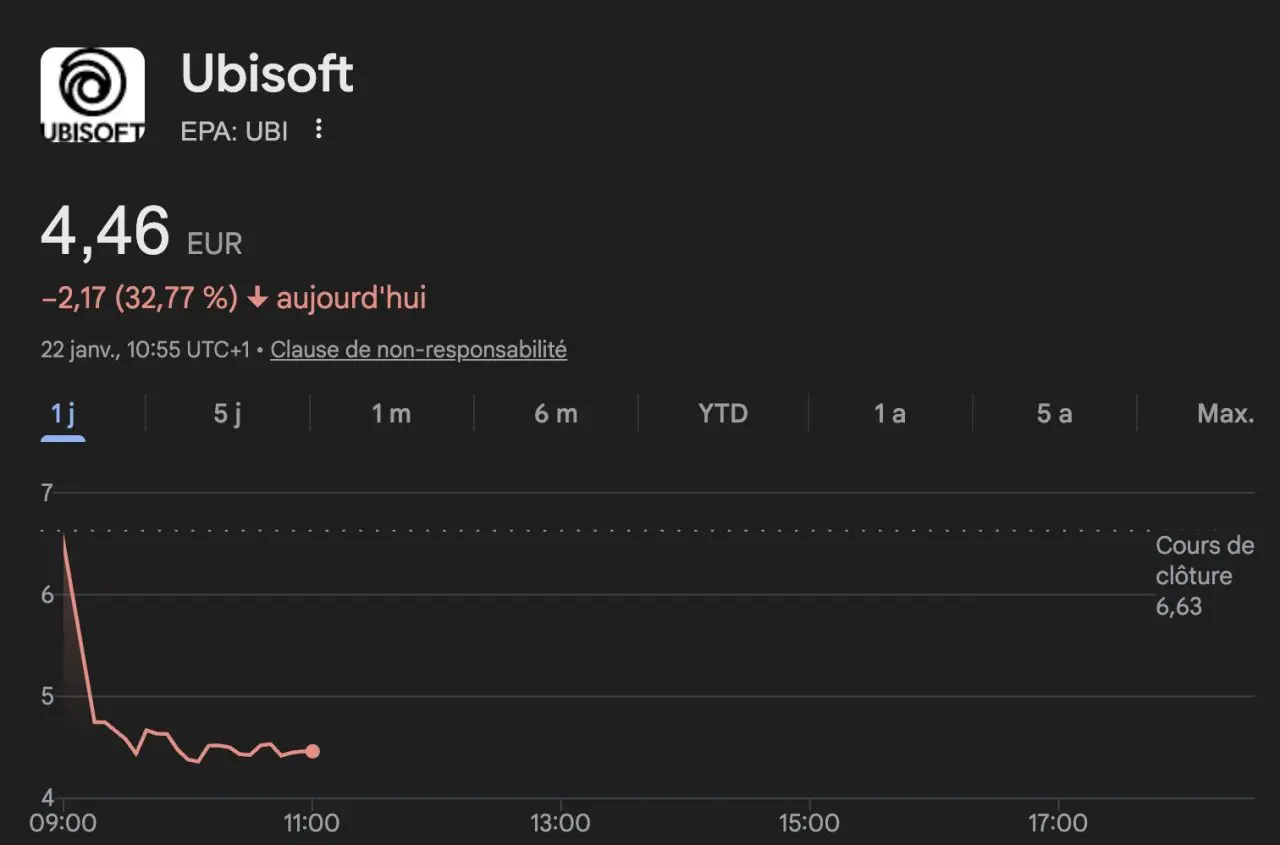 Ubisoft : pourquoi l’action s’est effondrée en Bourse ?