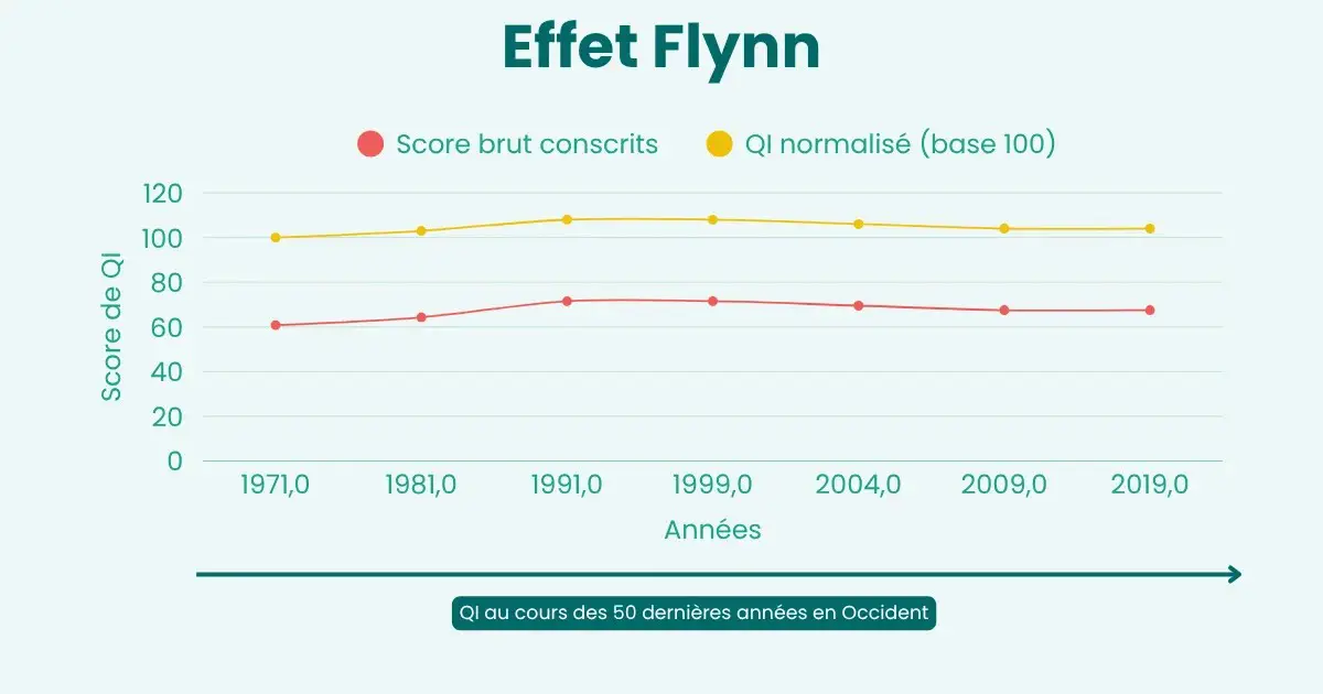Cette étude montre que les Gen Z sont plus bêtes que les boomers