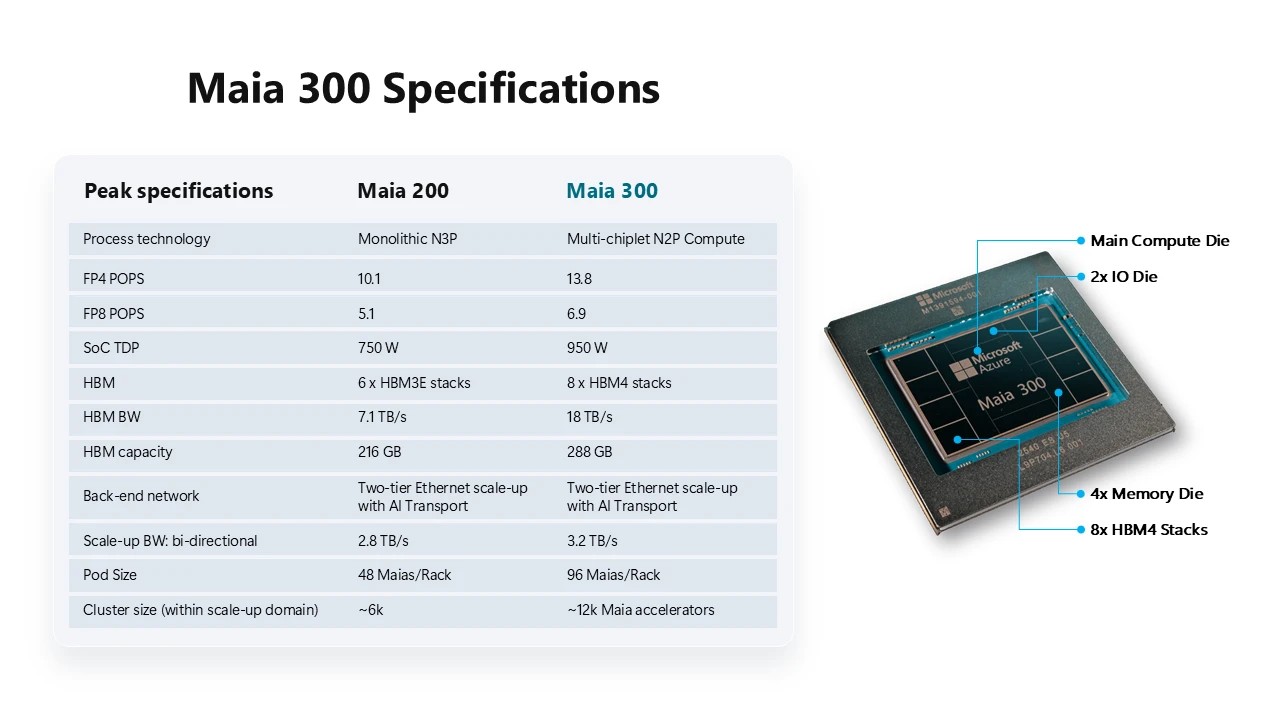 Maia 300 : Microsoft dévoile une puce IA 2 nm pour moins dépendre de Nvidia