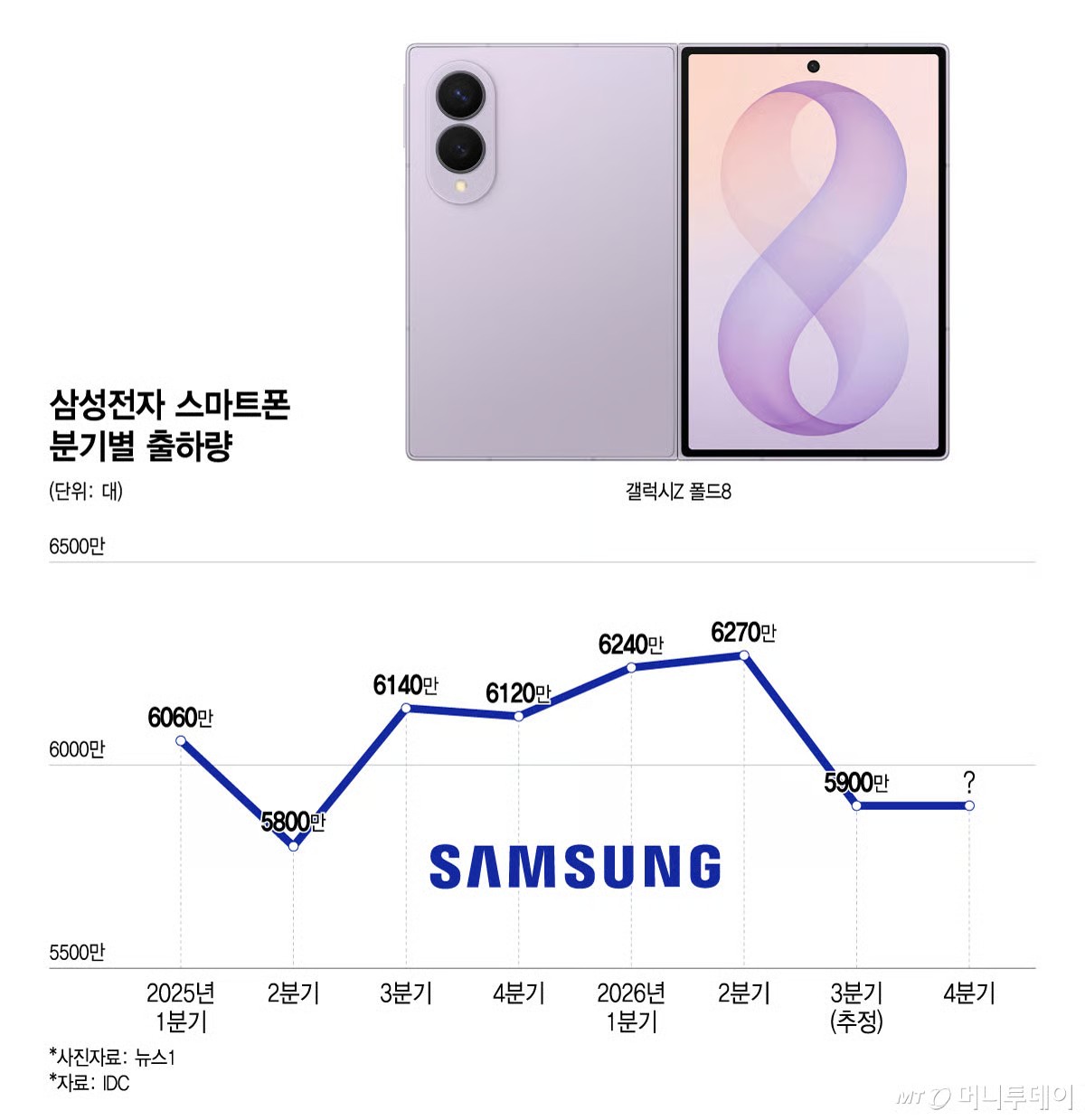 La production de smartphones Samsung va baisser de 30% à cause de la pénurie de RAM